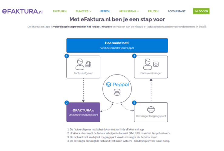 eFaktura.nl lanceert Peppol e-facturatie voor anderstalige Belgische ondernemers