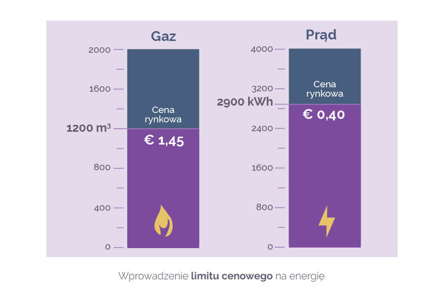 Limity cen prądu i gazu w Holandii