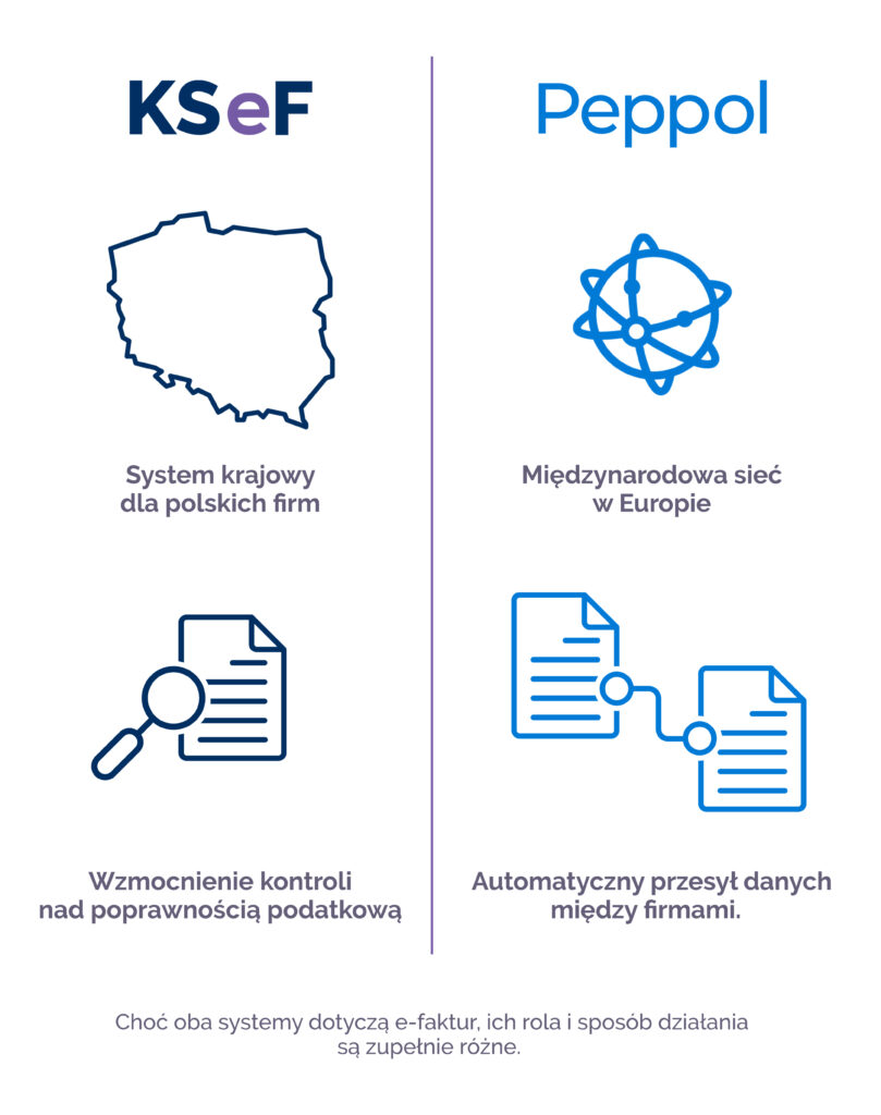 Grafika porównawcza KSeF i Peppol pokazująca, że KSeF jest krajowym systemem e-faktur dla polskich firm wzmacniającym kontrolę podatkową, a Peppol to międzynarodowa europejska sieć do automatycznego przesyłu danych między firmami.